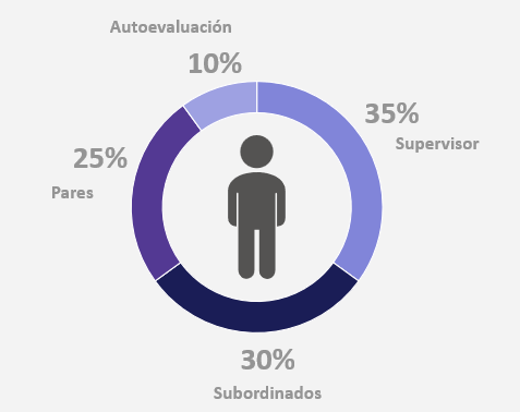 Gráfica de porcentajes de evaluación para implementar una evaluación 360