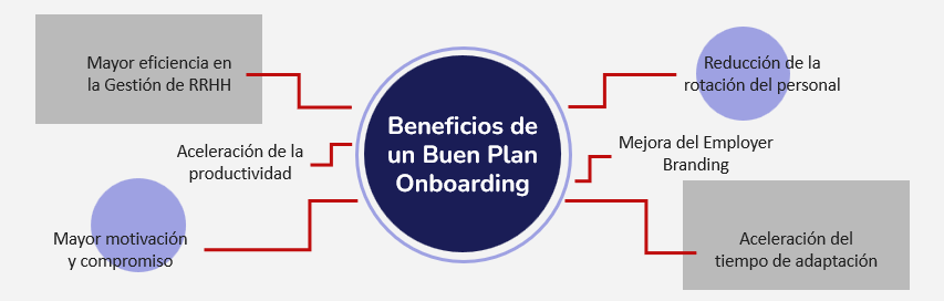 Beneficios de un buen plan de onboarding