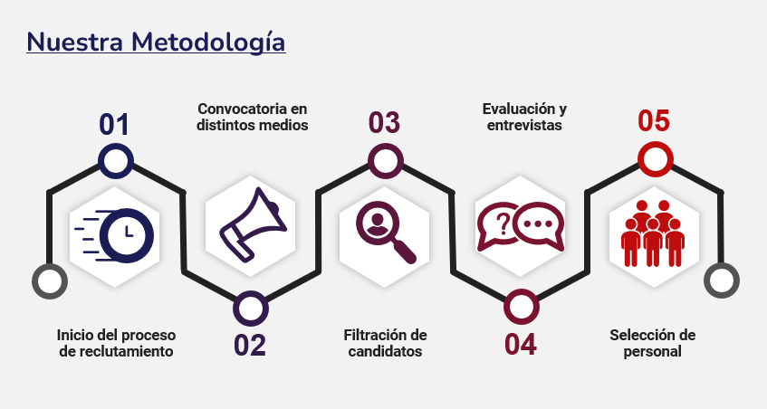 Nuestra metodología para procesos de reclutamiento masivo de personal