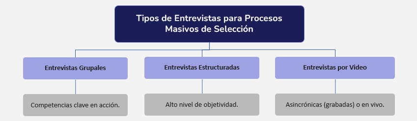 Tipos de entrevistas para procesos masivos de selección