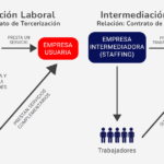 Diferencia entre tercerización e intermediación laboral