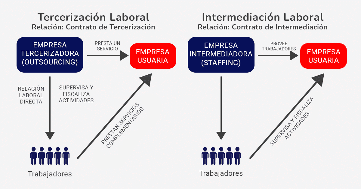 Diferencia entre tercerización e intermediación laboral