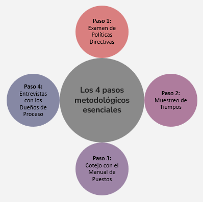 Pasos metodológicos esenciales para resolver la sobrecarga laboral
